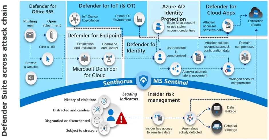 mdr-for-microsoft-defender-suite-across-attack-chain