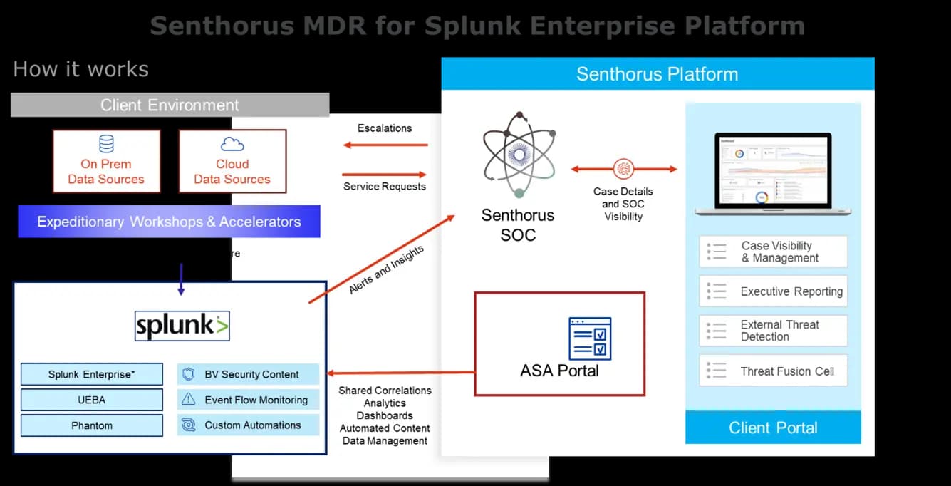 Senthorus MDR for Splunk Enterprise