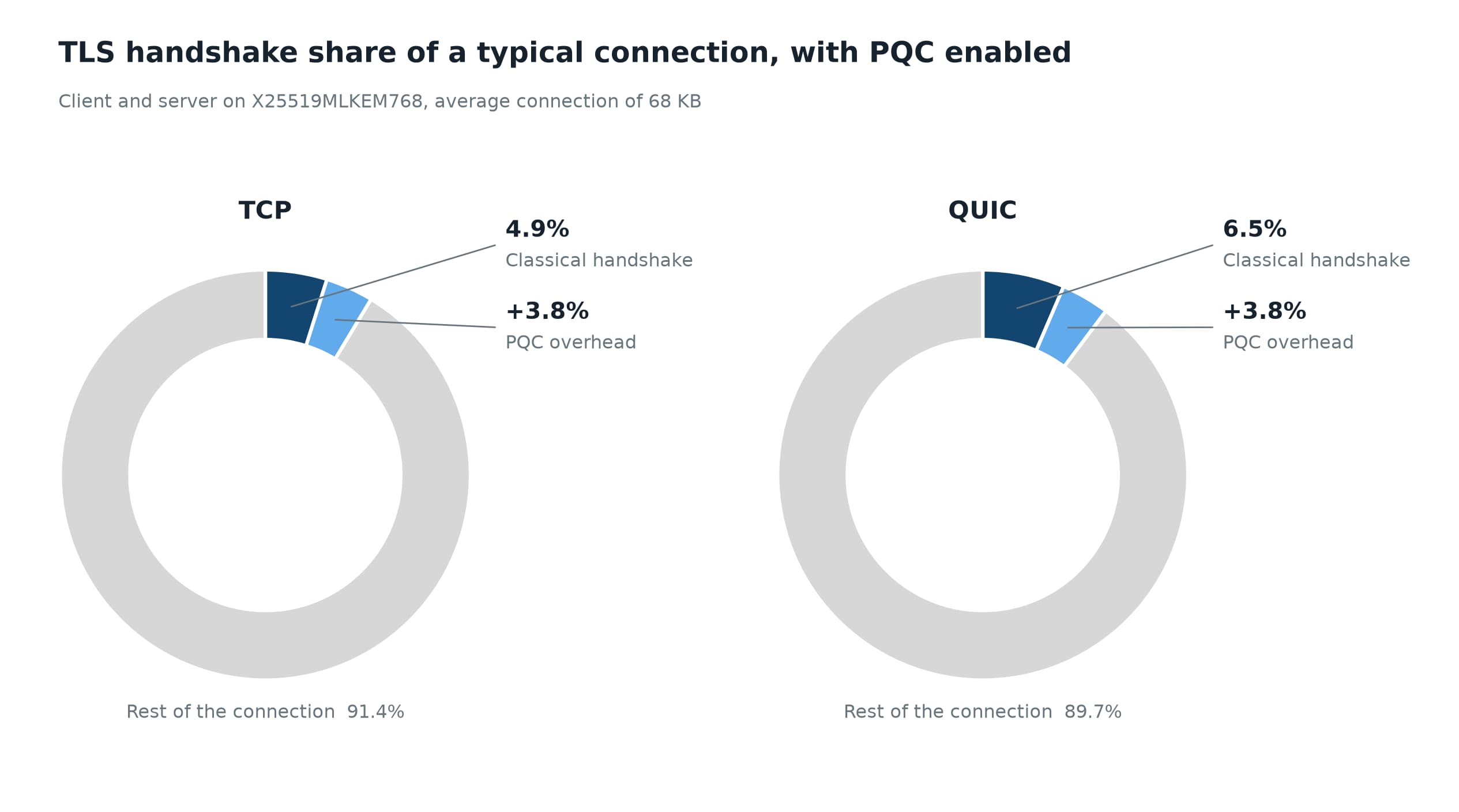 TLS handshake share of a typical connection, with PQC enabled