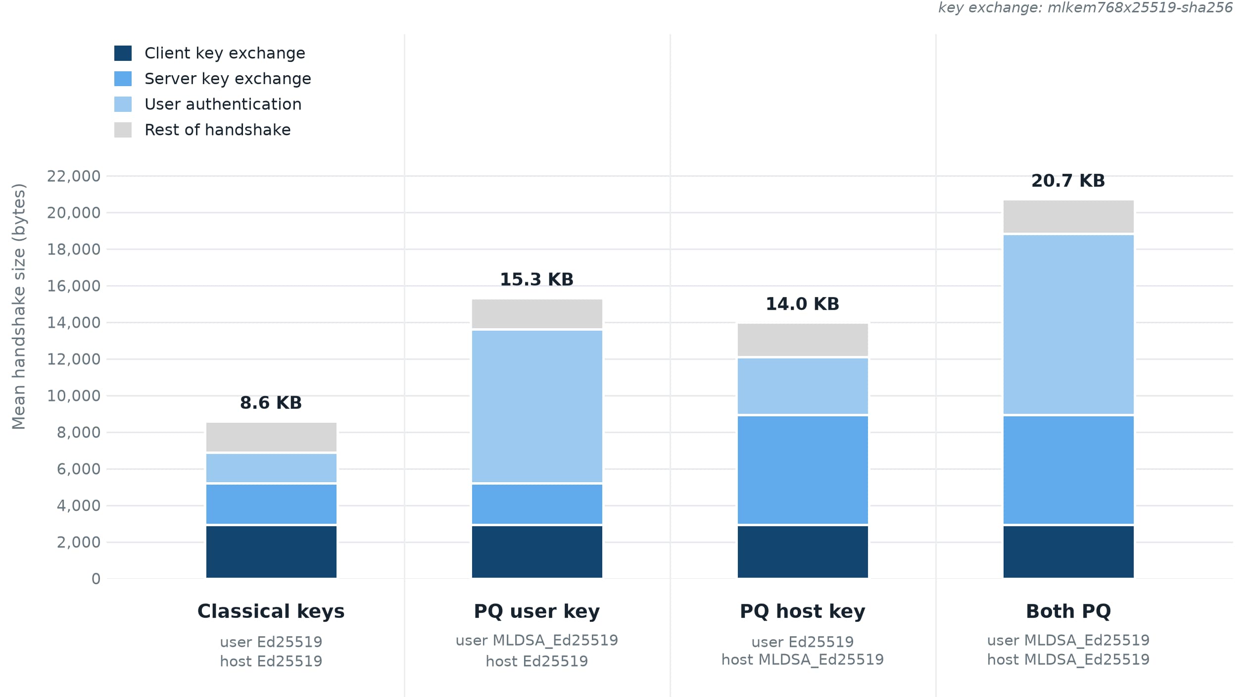 SSH handshake size by user and host key