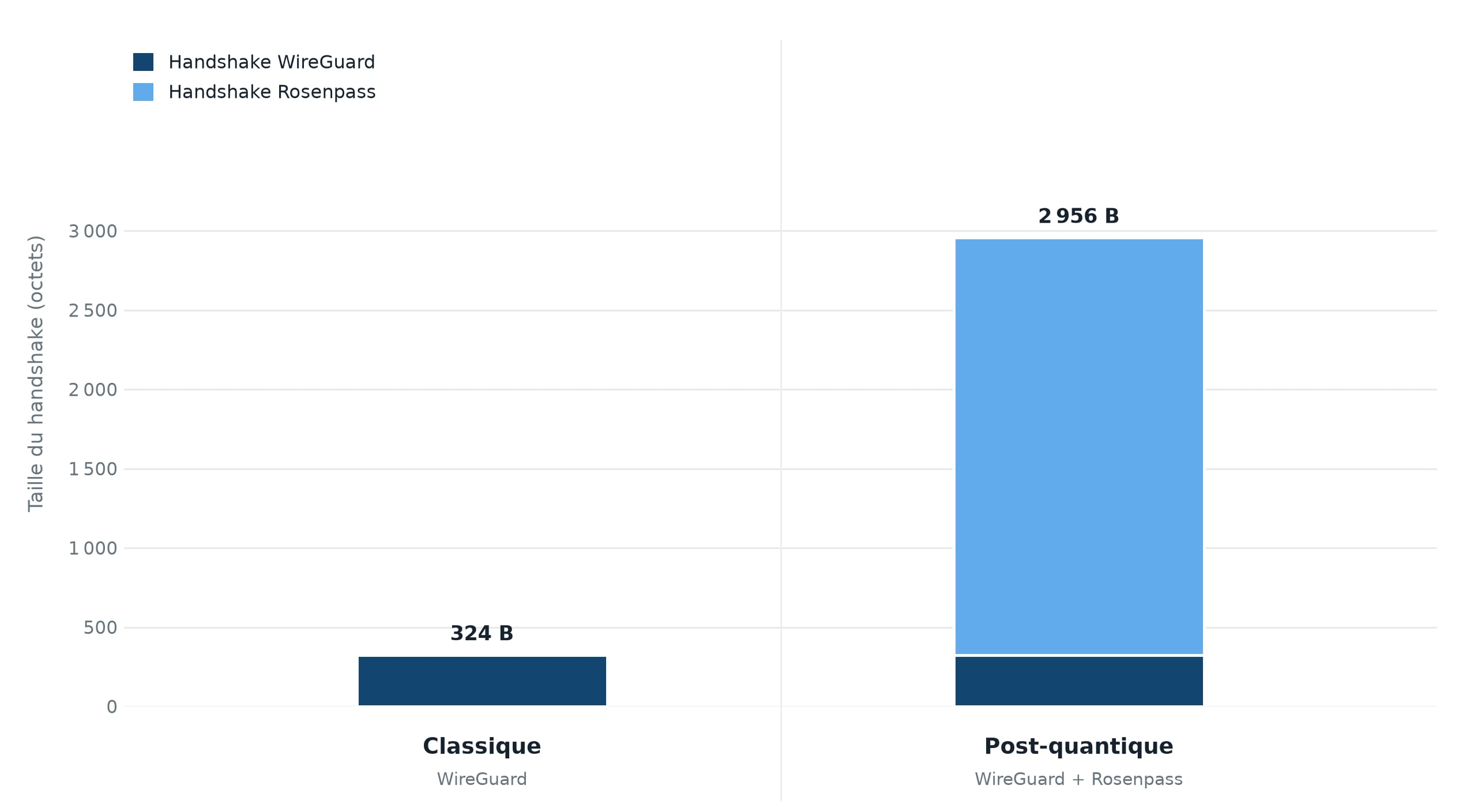 Taille du «handshake» WireGuard, classique et post-quantique
