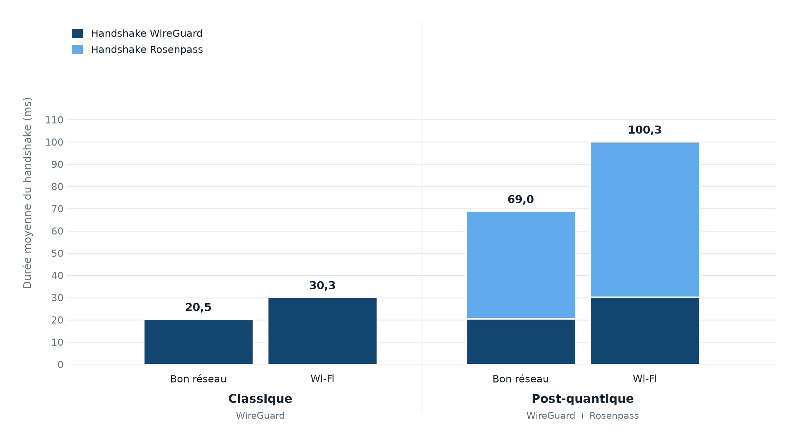 Durée du «handshake» WireGuard, classique et post-quantique